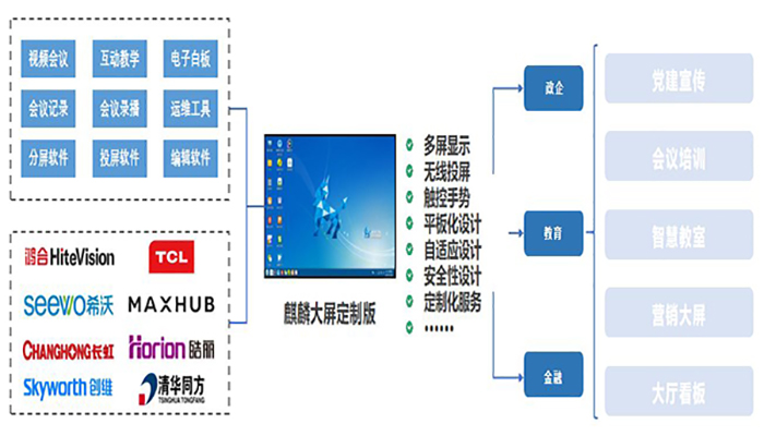 銀河麒麟大屏解決方案